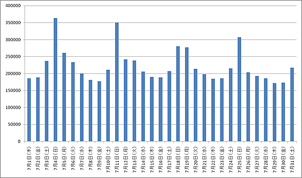 日別落札件数