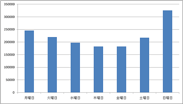 曜日別落札件数